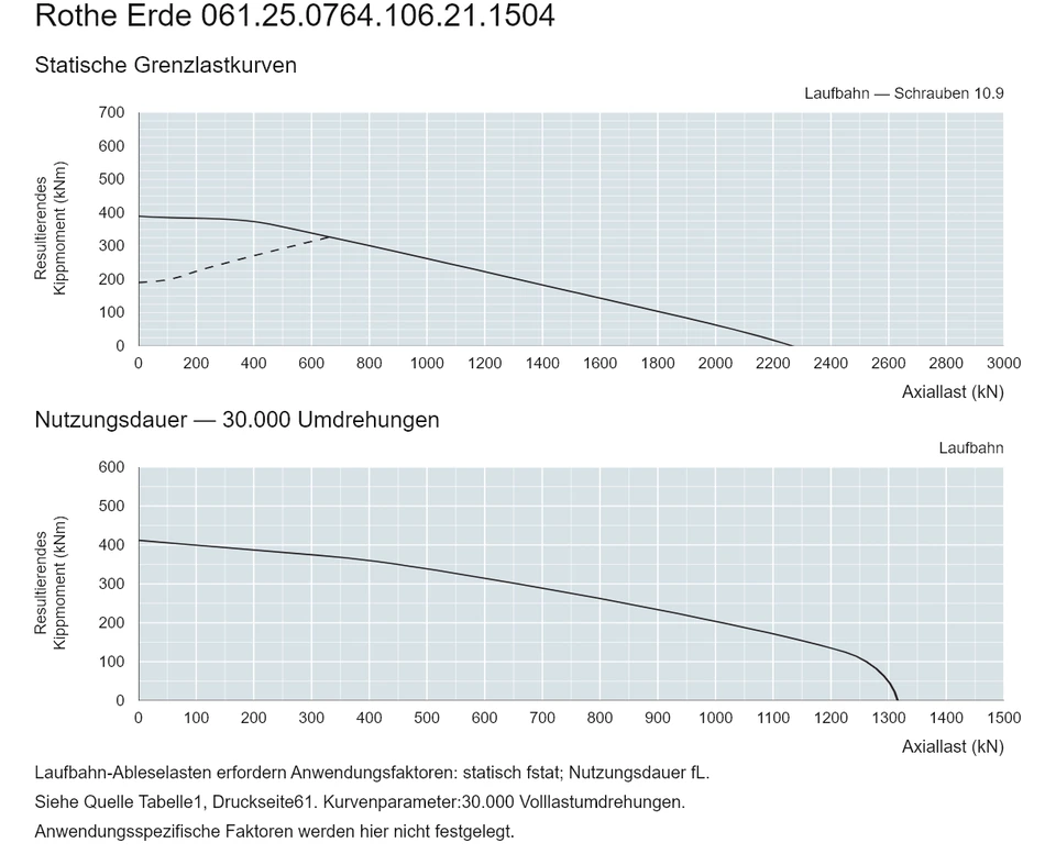 Rothe Erde 061.25.0764.106.21.1504 — Tragfähigkeitskurve; Axiallast (kN); Resultierendes Kippmoment (kNm)