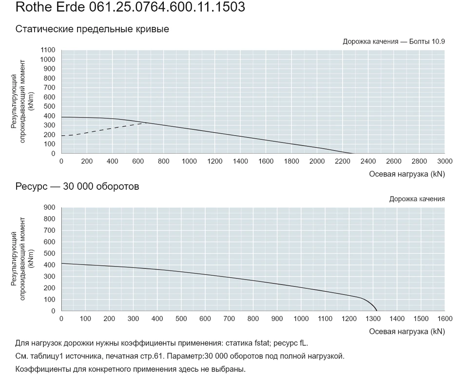 Rothe Erde 061.25.0764.600.11.1503 — Кривая грузоподъемности; Осевая нагрузка (kN); Результирующий опрокидывающий момент (kNm)