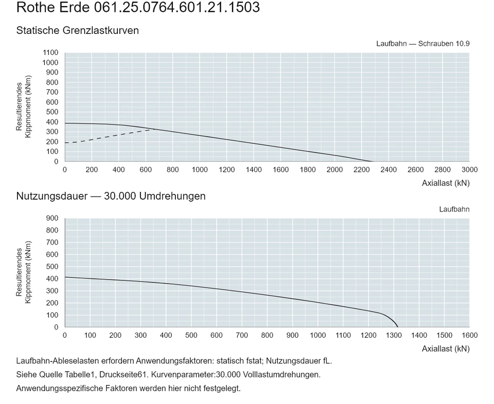 Rothe Erde 061.25.0764.601.21.1503 — Tragfähigkeitskurve; Axiallast (kN); Resultierendes Kippmoment (kNm)