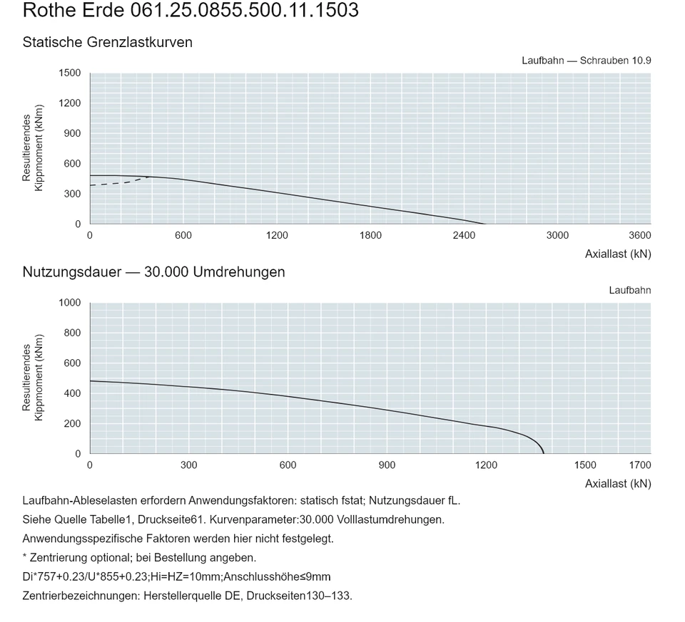 Rothe Erde 061.25.0855.500.11.1503 — Tragfähigkeitskurve; Axiallast (kN); Resultierendes Kippmoment (kNm)