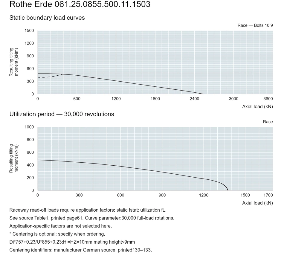 Rothe Erde 061.25.0855.500.11.1503 — Load capacity curve; Axial load (kN); Resulting tilting moment (kNm)