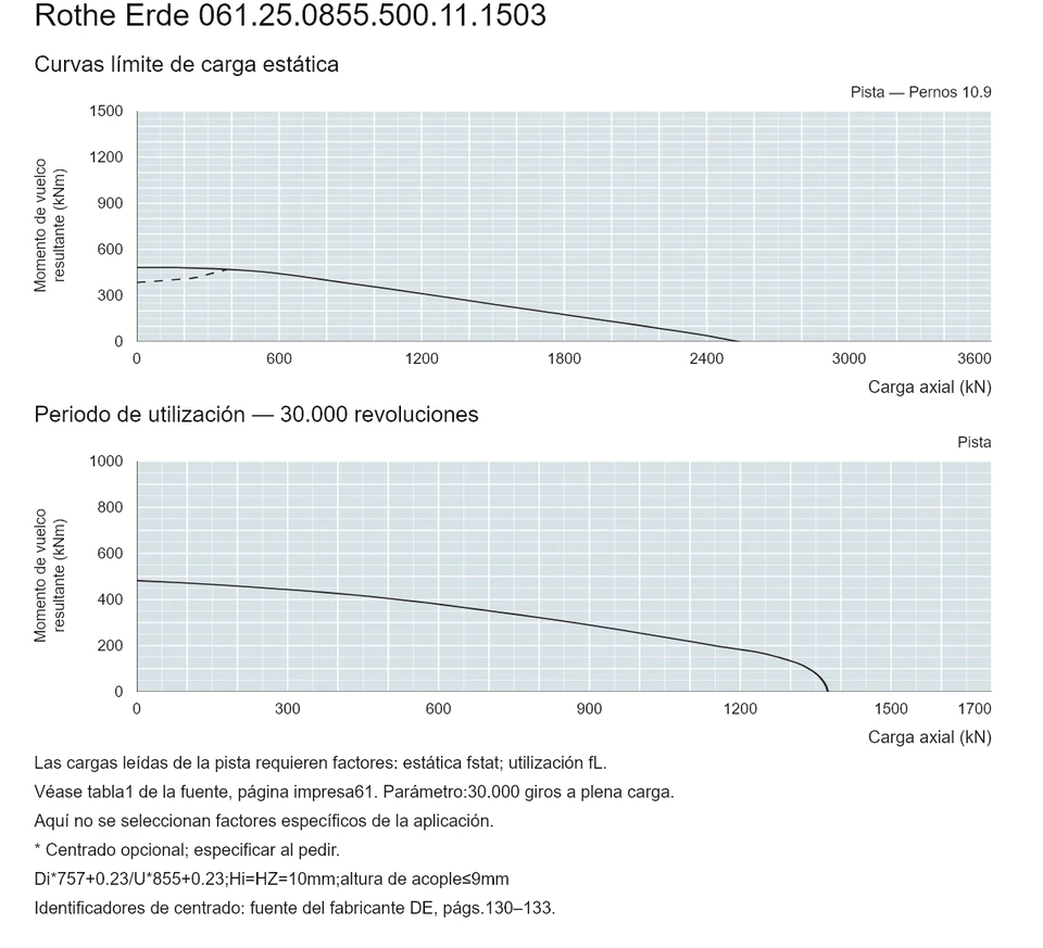 Rothe Erde 061.25.0855.500.11.1503 — Curva de capacidad de carga; Carga axial (kN); Momento de vuelco resultante (kNm)