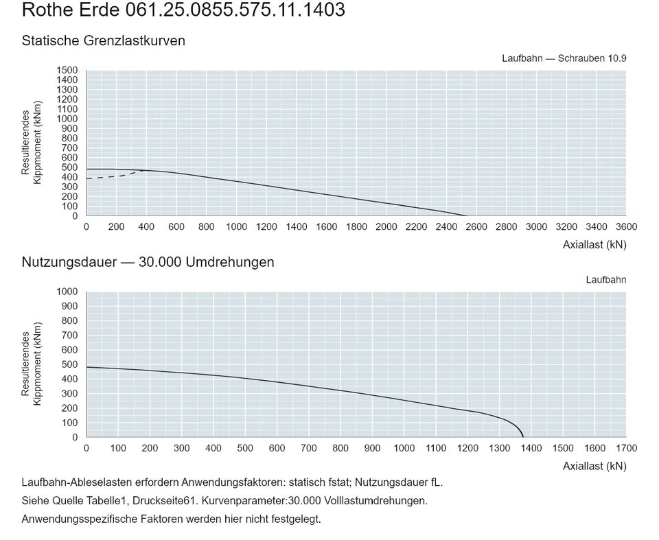 Rothe Erde 061.25.0855.575.11.1403 — Tragfähigkeitskurve; Axiallast (kN); Resultierendes Kippmoment (kNm)