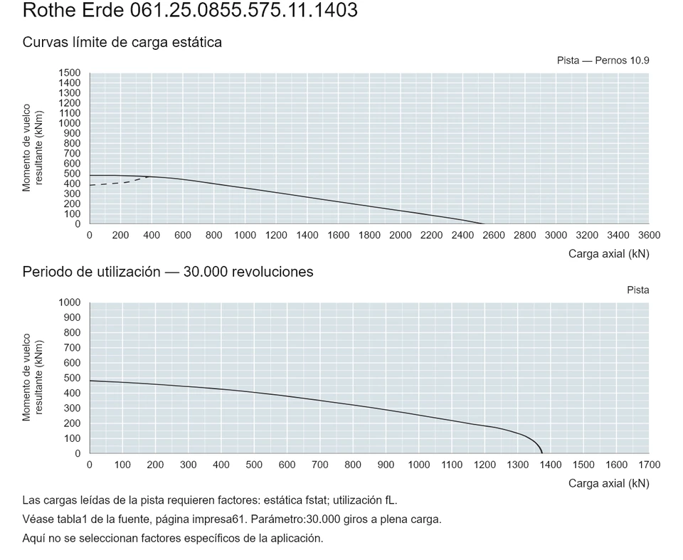 Rothe Erde 061.25.0855.575.11.1403 — Curva de capacidad de carga; Carga axial (kN); Momento de vuelco resultante (kNm)