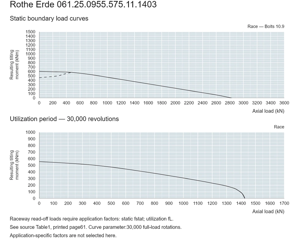 Rothe Erde 061.25.0955.575.11.1403 — Load capacity curve; Axial load (kN); Resulting tilting moment (kNm)