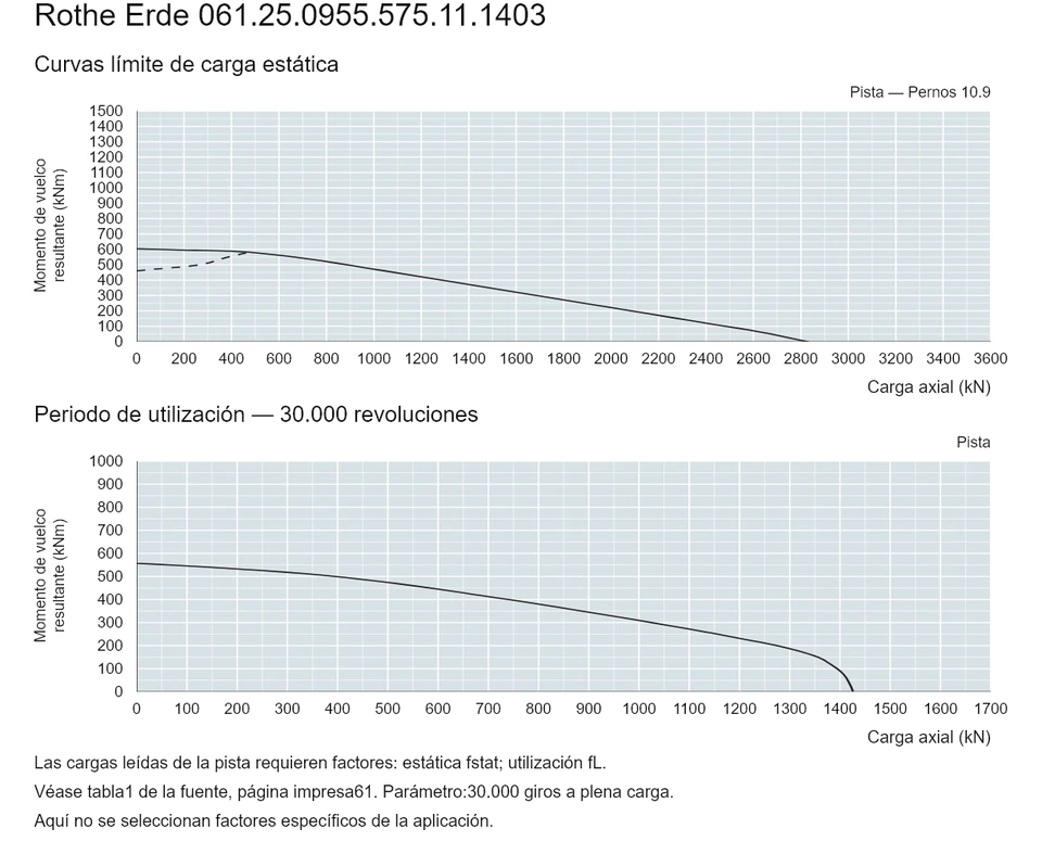 Rothe Erde 061.25.0955.575.11.1403 — Curva de capacidad de carga; Carga axial (kN); Momento de vuelco resultante (kNm)