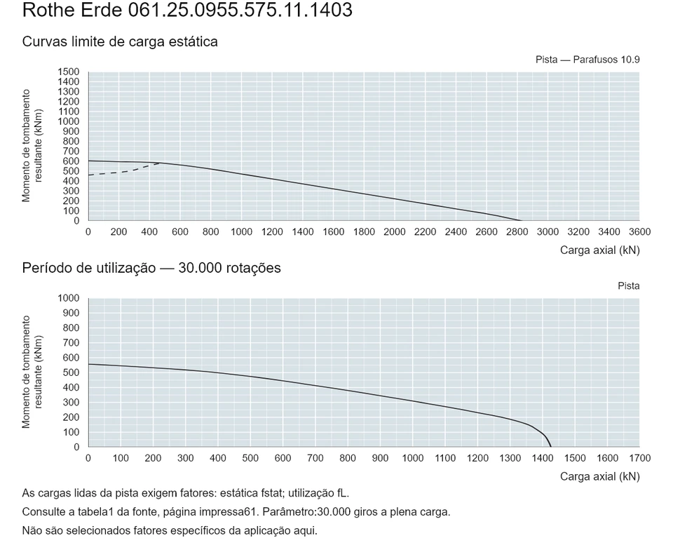 Rothe Erde 061.25.0955.575.11.1403 — Curva de capacidade de carga; Carga axial (kN); Momento de tombamento resultante (kNm)