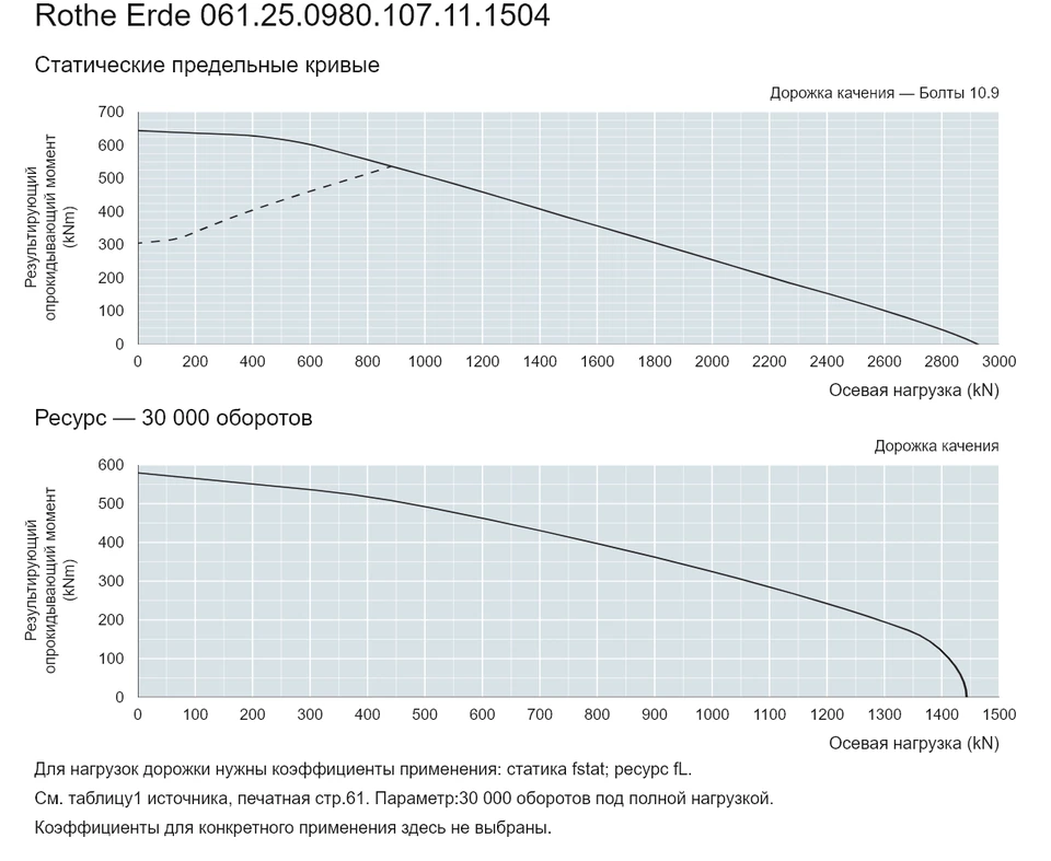 Rothe Erde 061.25.0980.107.11.1504 — Кривая грузоподъемности; Осевая нагрузка (kN); Результирующий опрокидывающий момент (kNm)