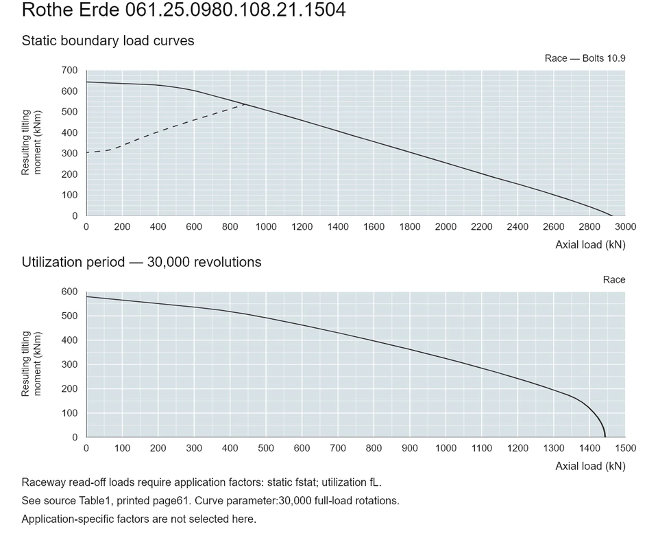 Rothe Erde 061.25.0980.108.21.1504 — Load capacity curve; Axial load (kN); Resulting tilting moment (kNm)