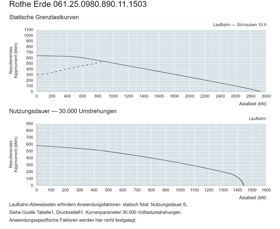 Rothe Erde 061.25.0980.890.11.1503 — Tragfähigkeitskurve; Axiallast (kN); Resultierendes Kippmoment (kNm)