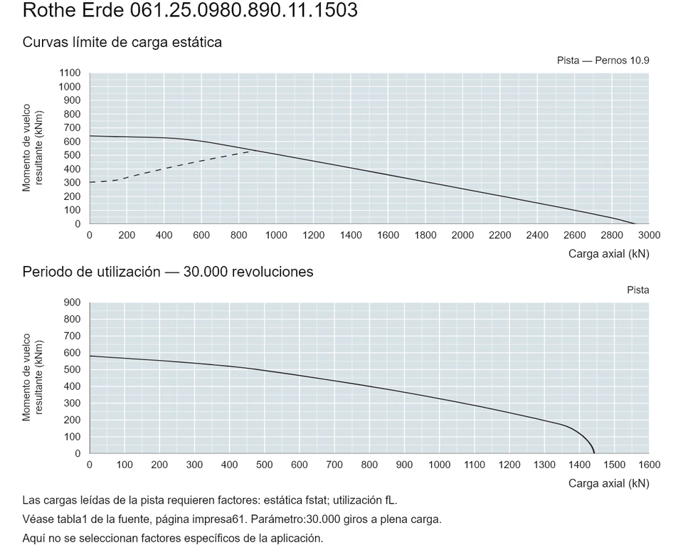 Rothe Erde 061.25.0980.890.11.1503 — Curva de capacidad de carga; Carga axial (kN); Momento de vuelco resultante (kNm)