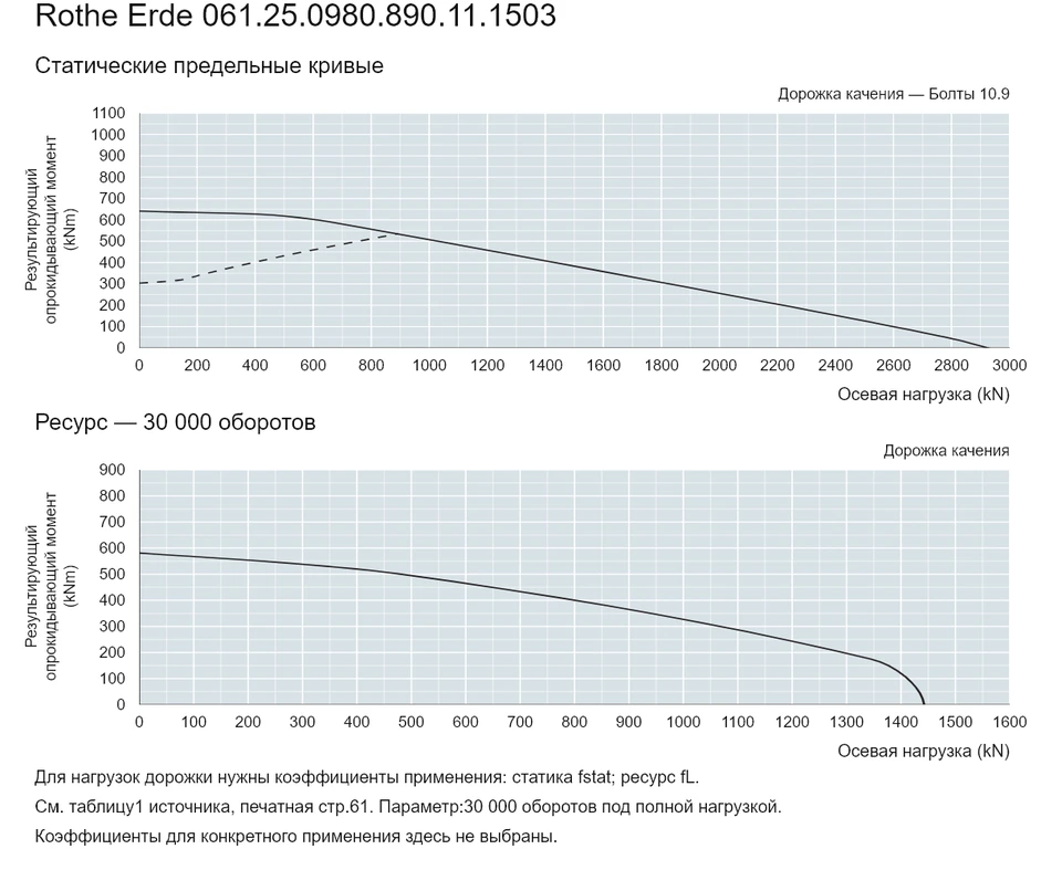 Rothe Erde 061.25.0980.890.11.1503 — Кривая грузоподъемности; Осевая нагрузка (kN); Результирующий опрокидывающий момент (kNm)