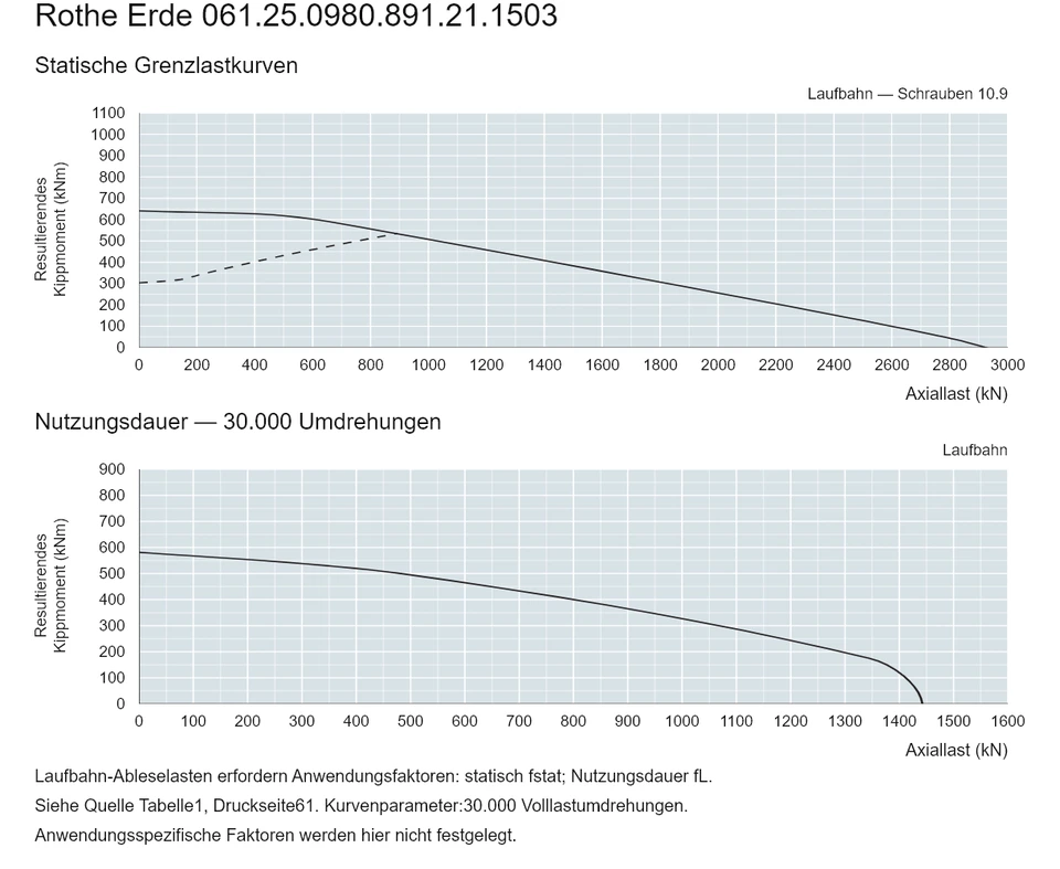 Rothe Erde 061.25.0980.891.21.1503 — Tragfähigkeitskurve; Axiallast (kN); Resultierendes Kippmoment (kNm)