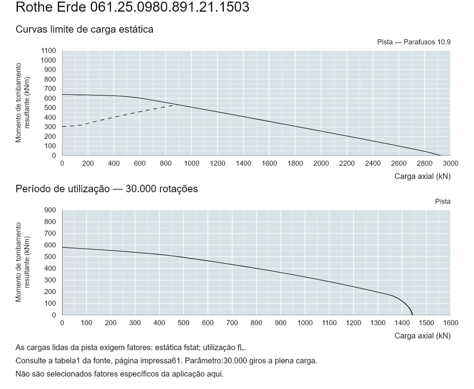 Rothe Erde 061.25.0980.891.21.1503 — Curva de capacidade de carga; Carga axial (kN); Momento de tombamento resultante (kNm)