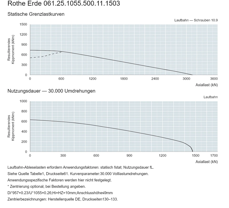 Rothe Erde 061.25.1055.500.11.1503 — Tragfähigkeitskurve; Axiallast (kN); Resultierendes Kippmoment (kNm)