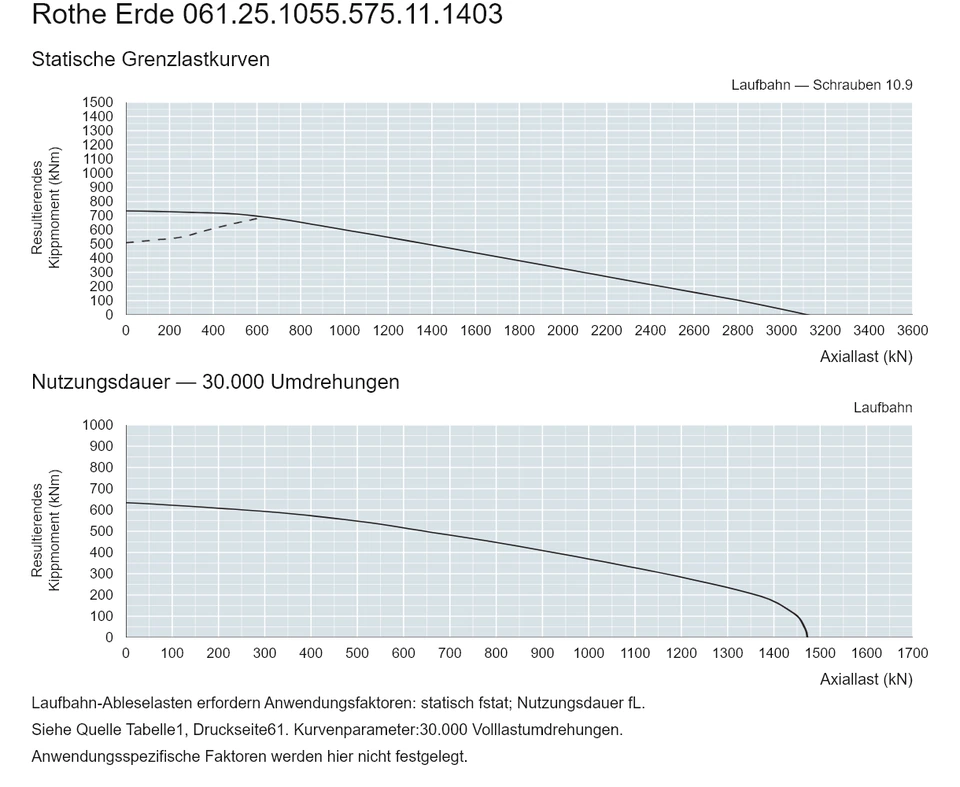 Rothe Erde 061.25.1055.575.11.1403 — Tragfähigkeitskurve; Axiallast (kN); Resultierendes Kippmoment (kNm)