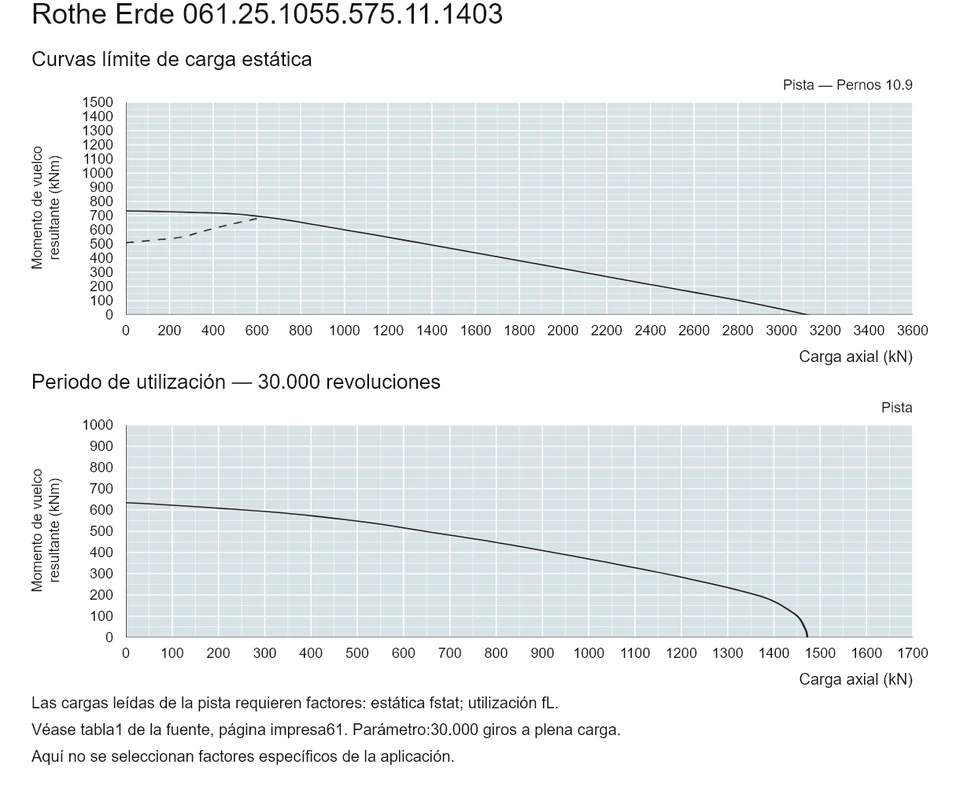 Rothe Erde 061.25.1055.575.11.1403 — Curva de capacidad de carga; Carga axial (kN); Momento de vuelco resultante (kNm)