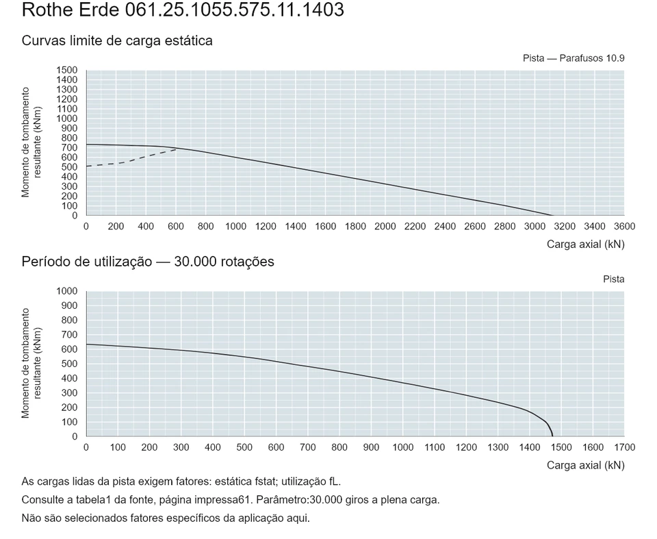 Rothe Erde 061.25.1055.575.11.1403 — Curva de capacidade de carga; Carga axial (kN); Momento de tombamento resultante (kNm)