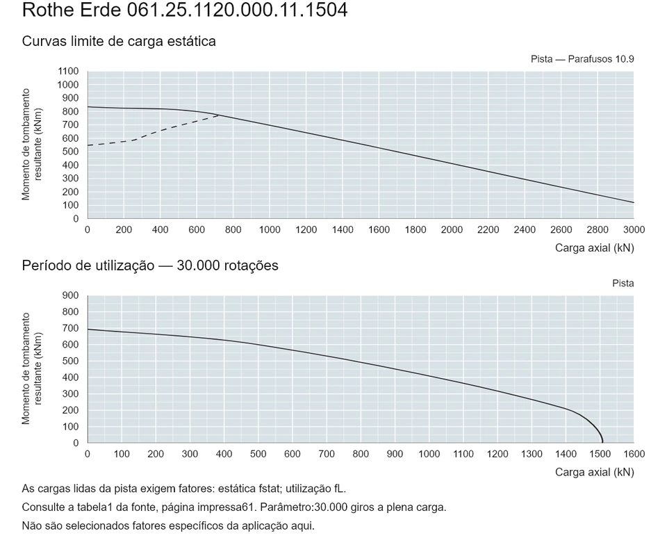 Rothe Erde 061.25.1120.000.11.1504 — Curva de capacidade de carga; Carga axial (kN); Momento de tombamento resultante (kNm)