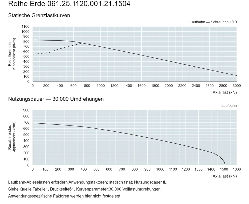 Rothe Erde 061.25.1120.001.21.1504 — Tragfähigkeitskurve; Axiallast (kN); Resultierendes Kippmoment (kNm)