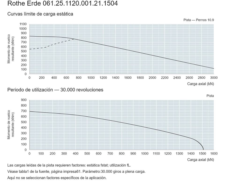 Rothe Erde 061.25.1120.001.21.1504 — Curva de capacidad de carga; Carga axial (kN); Momento de vuelco resultante (kNm)