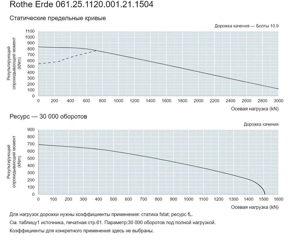 Rothe Erde 061.25.1120.001.21.1504 — Кривая грузоподъемности; Осевая нагрузка (kN); Результирующий опрокидывающий момент (kNm)