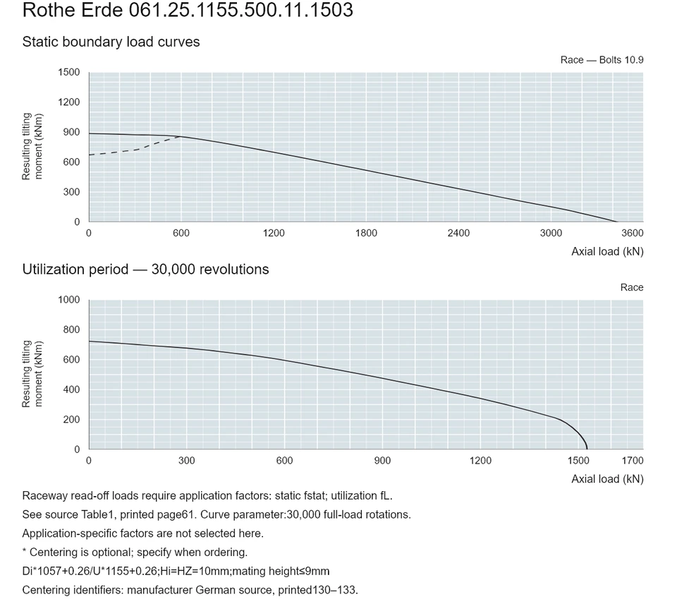 Rothe Erde 061.25.1155.500.11.1503 — Load capacity curve; Axial load (kN); Resulting tilting moment (kNm)
