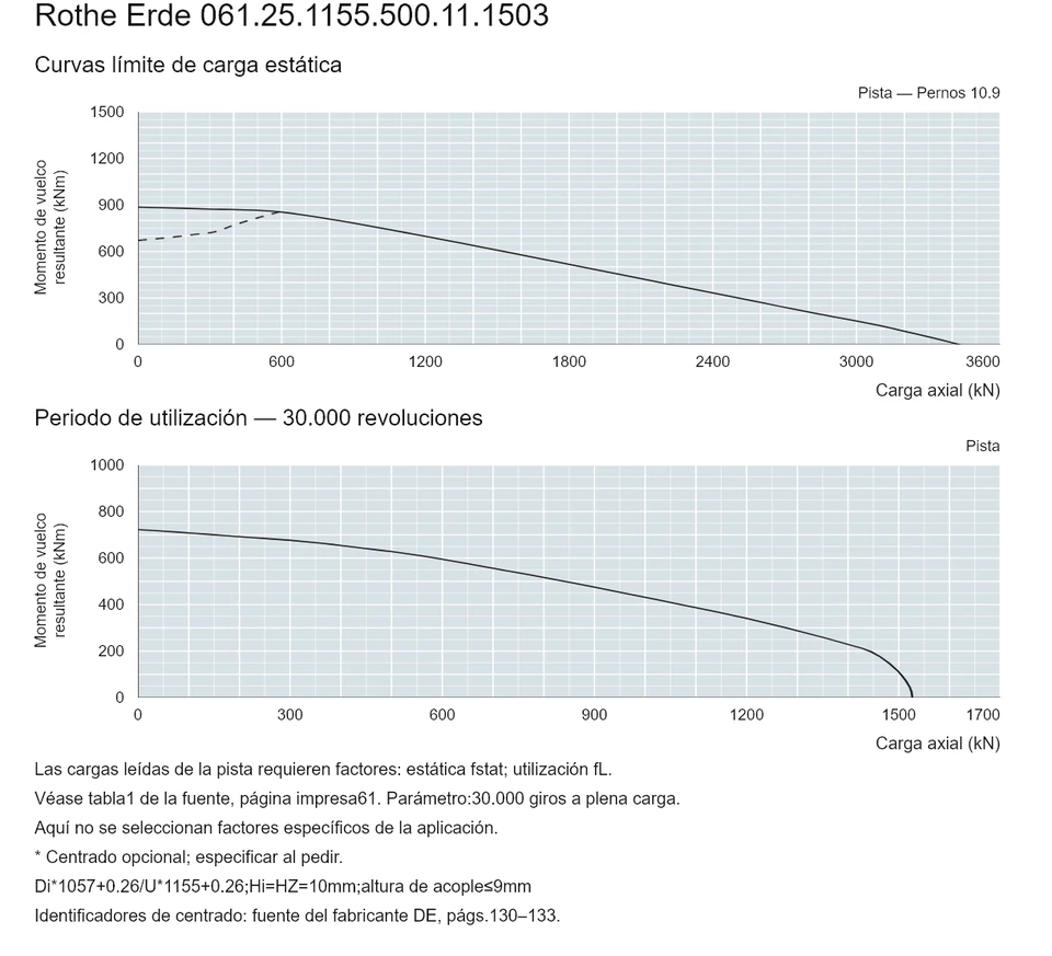 Rothe Erde 061.25.1155.500.11.1503 — Curva de capacidad de carga; Carga axial (kN); Momento de vuelco resultante (kNm)