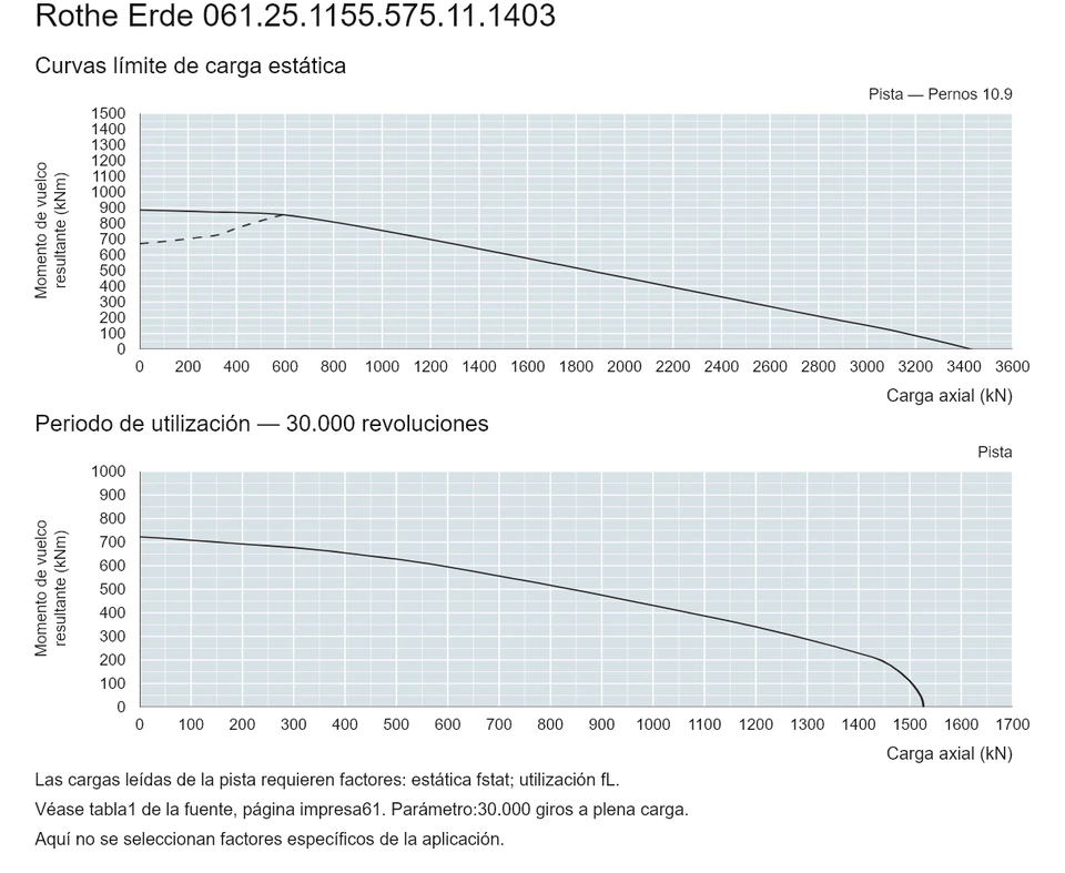 Rothe Erde 061.25.1155.575.11.1403 — Curva de capacidad de carga; Carga axial (kN); Momento de vuelco resultante (kNm)