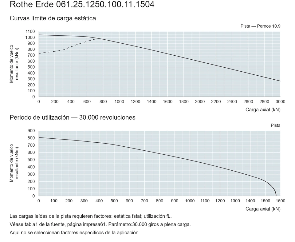 Rothe Erde 061.25.1250.100.11.1504 — Curva de capacidad de carga; Carga axial (kN); Momento de vuelco resultante (kNm)