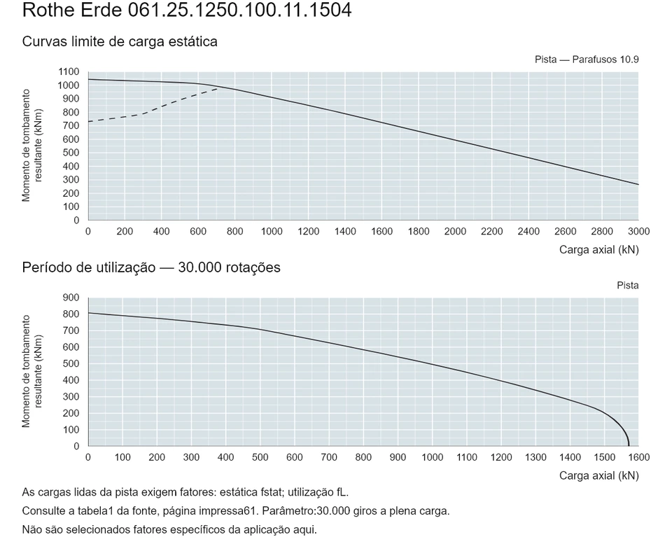 Rothe Erde 061.25.1250.100.11.1504 — Curva de capacidade de carga; Carga axial (kN); Momento de tombamento resultante (kNm)