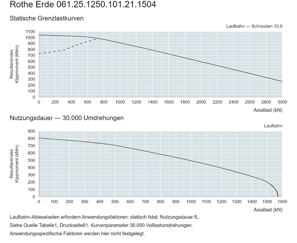 Rothe Erde 061.25.1250.101.21.1504 — Tragfähigkeitskurve; Axiallast (kN); Resultierendes Kippmoment (kNm)