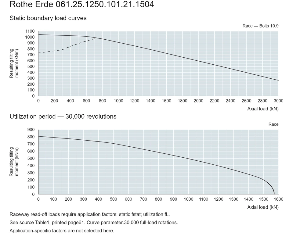 Rothe Erde 061.25.1250.101.21.1504 — Load capacity curve; Axial load (kN); Resulting tilting moment (kNm)