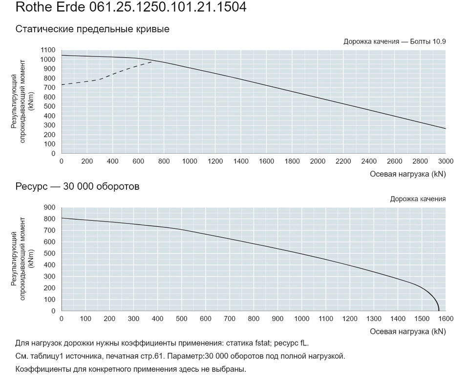 Rothe Erde 061.25.1250.101.21.1504 — Кривая грузоподъемности; Осевая нагрузка (kN); Результирующий опрокидывающий момент (kNm)