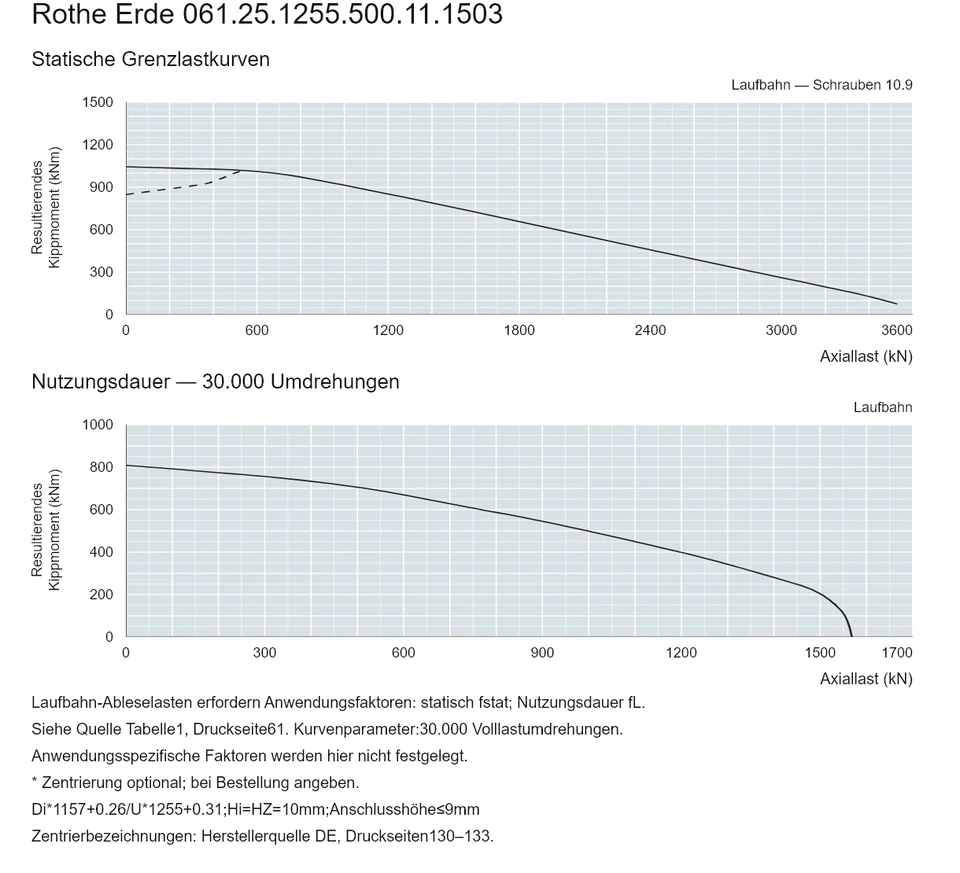 Rothe Erde 061.25.1255.500.11.1503 — Tragfähigkeitskurve; Axiallast (kN); Resultierendes Kippmoment (kNm)