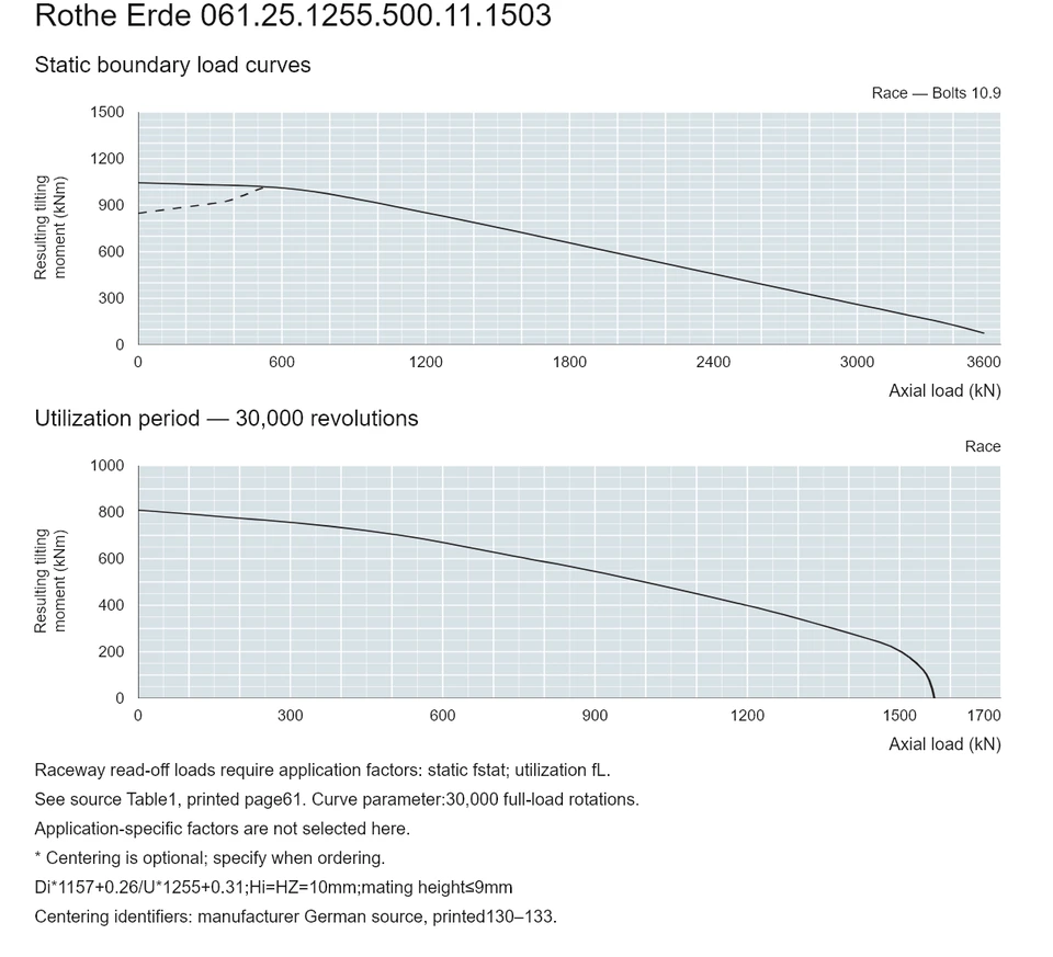 Rothe Erde 061.25.1255.500.11.1503 — Load capacity curve; Axial load (kN); Resulting tilting moment (kNm)