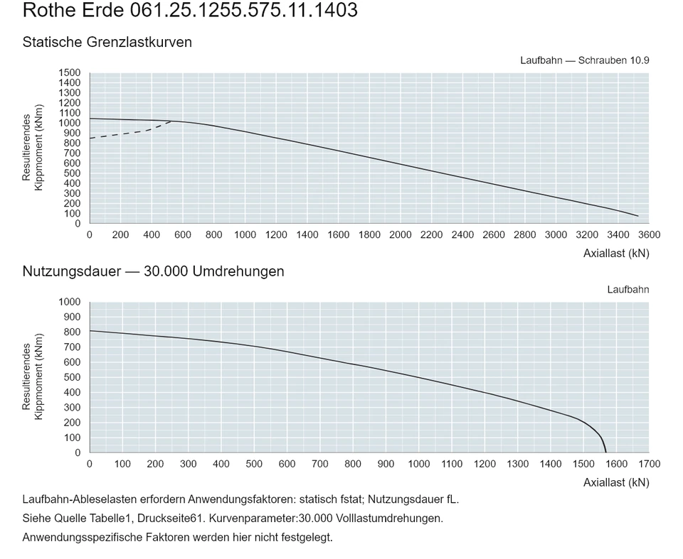 Rothe Erde 061.25.1255.575.11.1403 — Tragfähigkeitskurve; Axiallast (kN); Resultierendes Kippmoment (kNm)