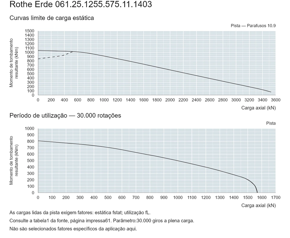 Rothe Erde 061.25.1255.575.11.1403 — Curva de capacidade de carga; Carga axial (kN); Momento de tombamento resultante (kNm)