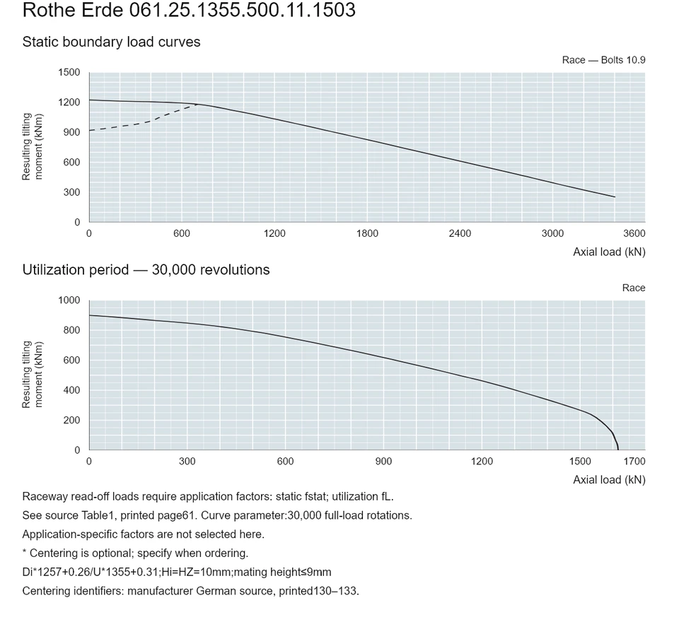 Rothe Erde 061.25.1355.500.11.1503 — Load capacity curve; Axial load (kN); Resulting tilting moment (kNm)