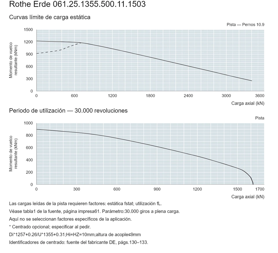 Rothe Erde 061.25.1355.500.11.1503 — Curva de capacidad de carga; Carga axial (kN); Momento de vuelco resultante (kNm)