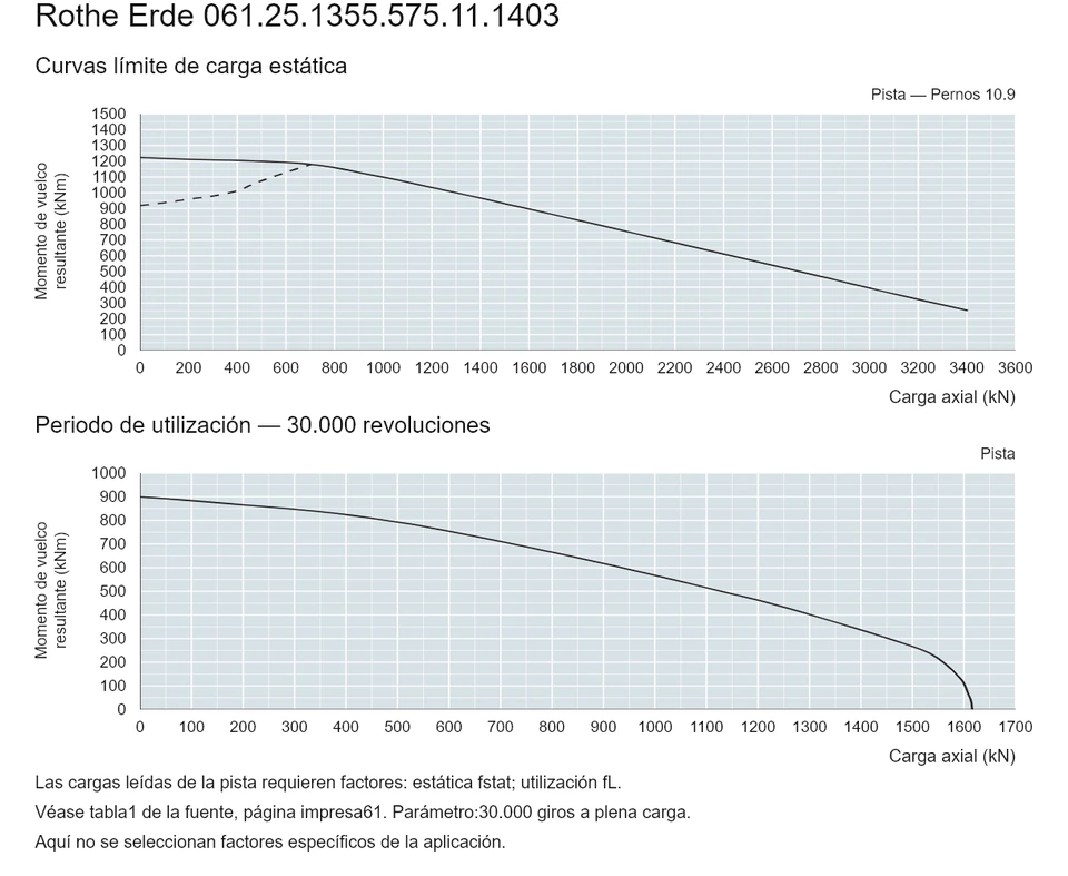 Rothe Erde 061.25.1355.575.11.1403 — Curva de capacidad de carga; Carga axial (kN); Momento de vuelco resultante (kNm)