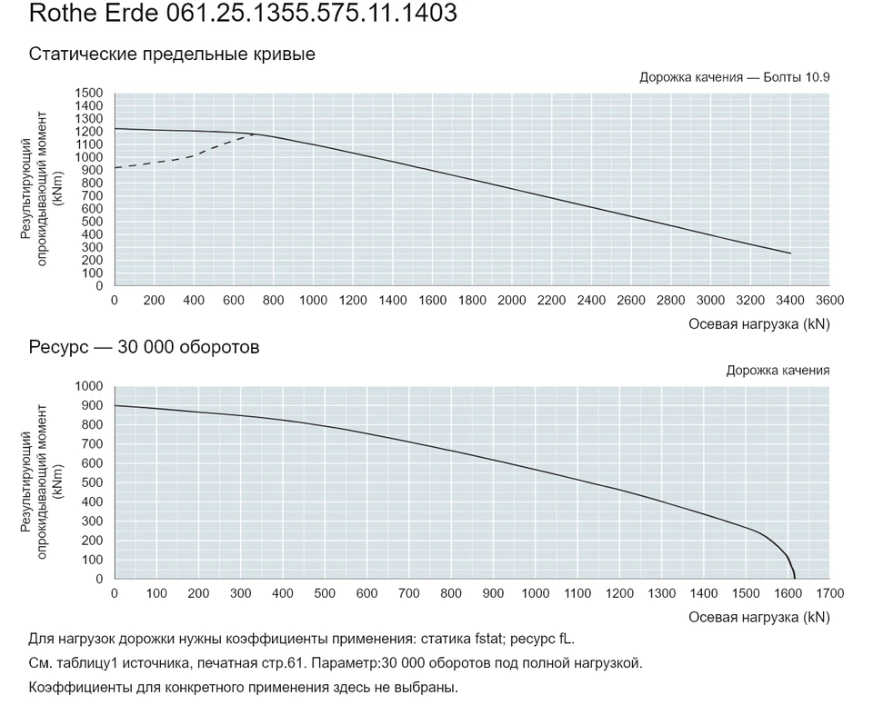 Rothe Erde 061.25.1355.575.11.1403 — Кривая грузоподъемности; Осевая нагрузка (kN); Результирующий опрокидывающий момент (kNm)