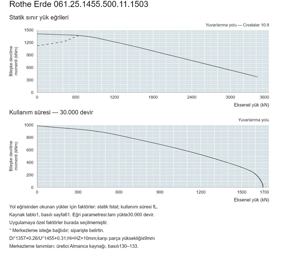 Rothe Erde 061.25.1455.500.11.1503 — Yük kapasitesi eğrisi; Eksenel yük (kN); Bileşke devrilme momenti (kNm)