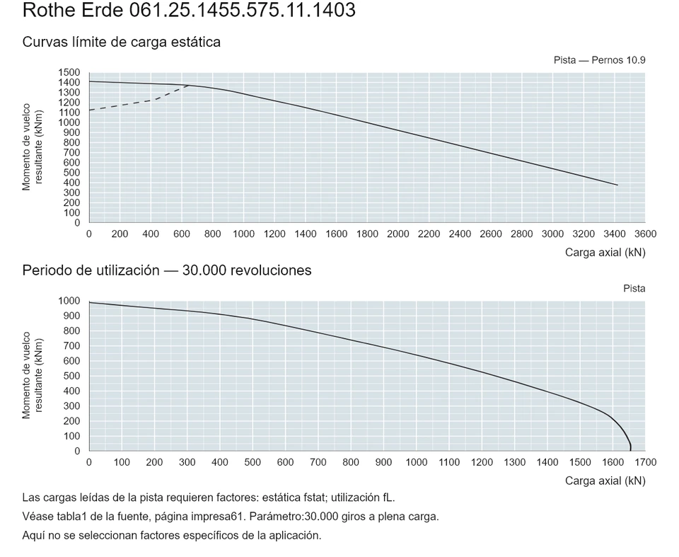 Rothe Erde 061.25.1455.575.11.1403 — Curva de capacidad de carga; Carga axial (kN); Momento de vuelco resultante (kNm)