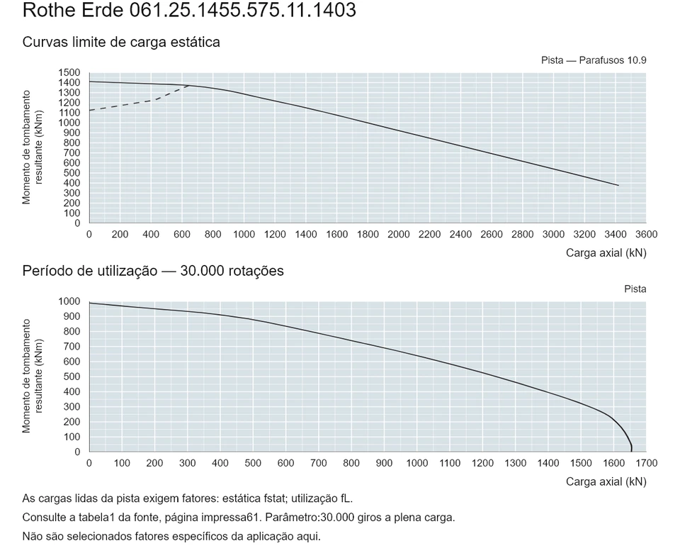 Rothe Erde 061.25.1455.575.11.1403 — Curva de capacidade de carga; Carga axial (kN); Momento de tombamento resultante (kNm)