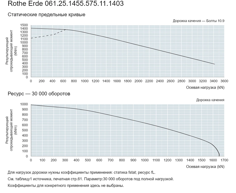 Rothe Erde 061.25.1455.575.11.1403 — Кривая грузоподъемности; Осевая нагрузка (kN); Результирующий опрокидывающий момент (kNm)