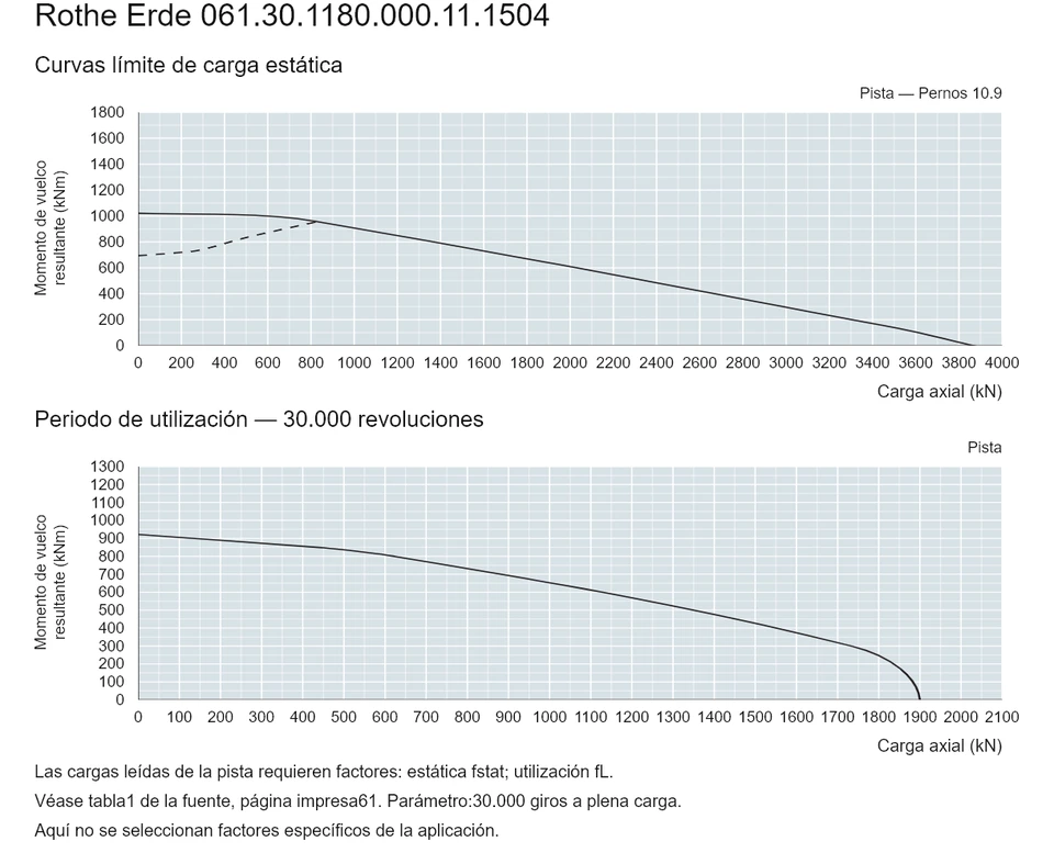 Rothe Erde 061.30.1180.000.11.1504 — Curva de capacidad de carga; Carga axial (kN); Momento de vuelco resultante (kNm)