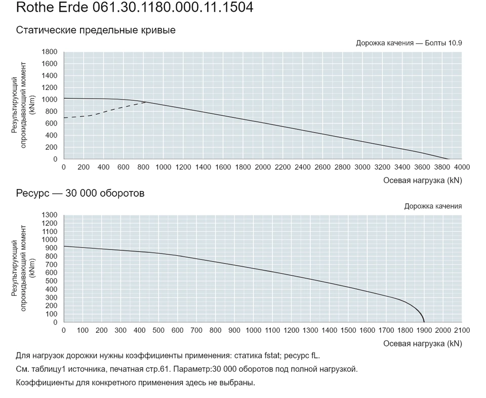 Rothe Erde 061.30.1180.000.11.1504 — Кривая грузоподъемности; Осевая нагрузка (kN); Результирующий опрокидывающий момент (kNm)
