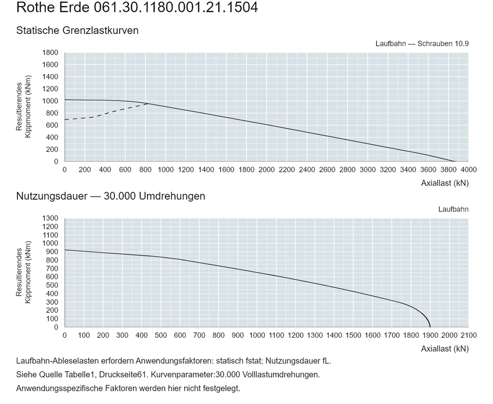 Rothe Erde 061.30.1180.001.21.1504 — Tragfähigkeitskurve; Axiallast (kN); Resultierendes Kippmoment (kNm)