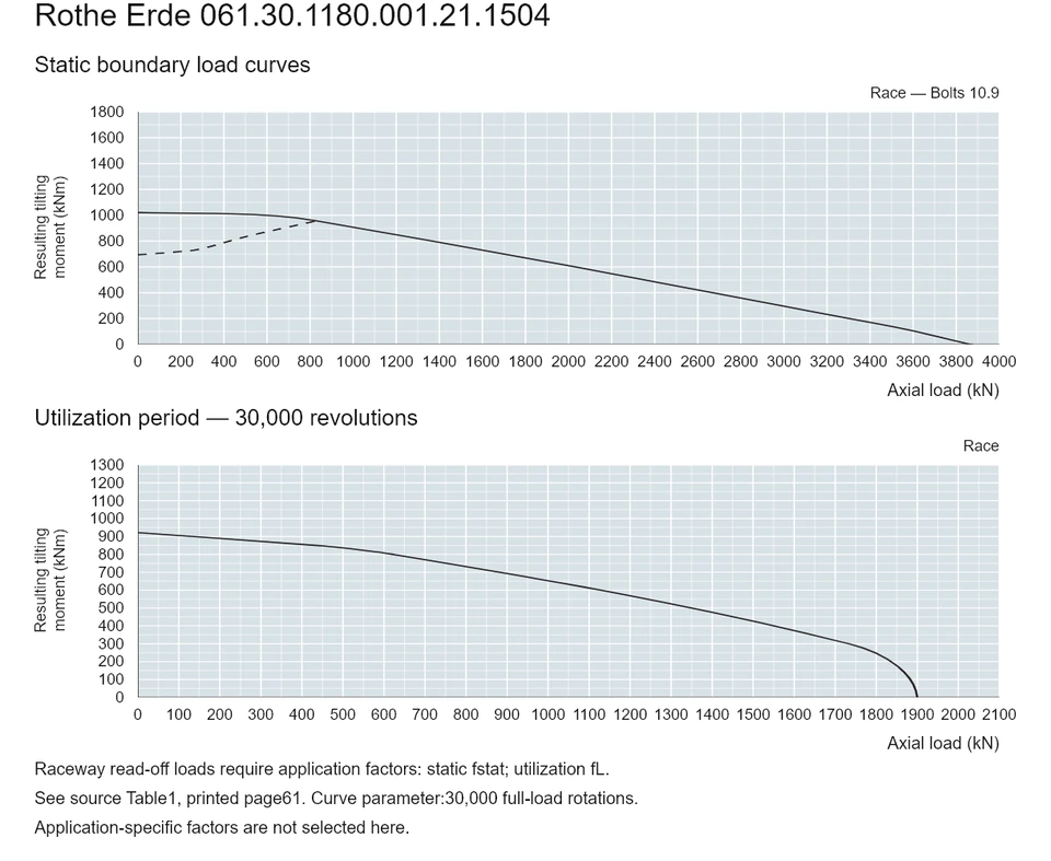 Rothe Erde 061.30.1180.001.21.1504 — Load capacity curve; Axial load (kN); Resulting tilting moment (kNm)
